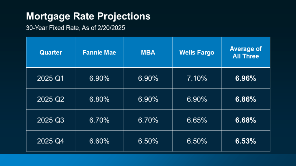 Mortgage Rate Projections 2025