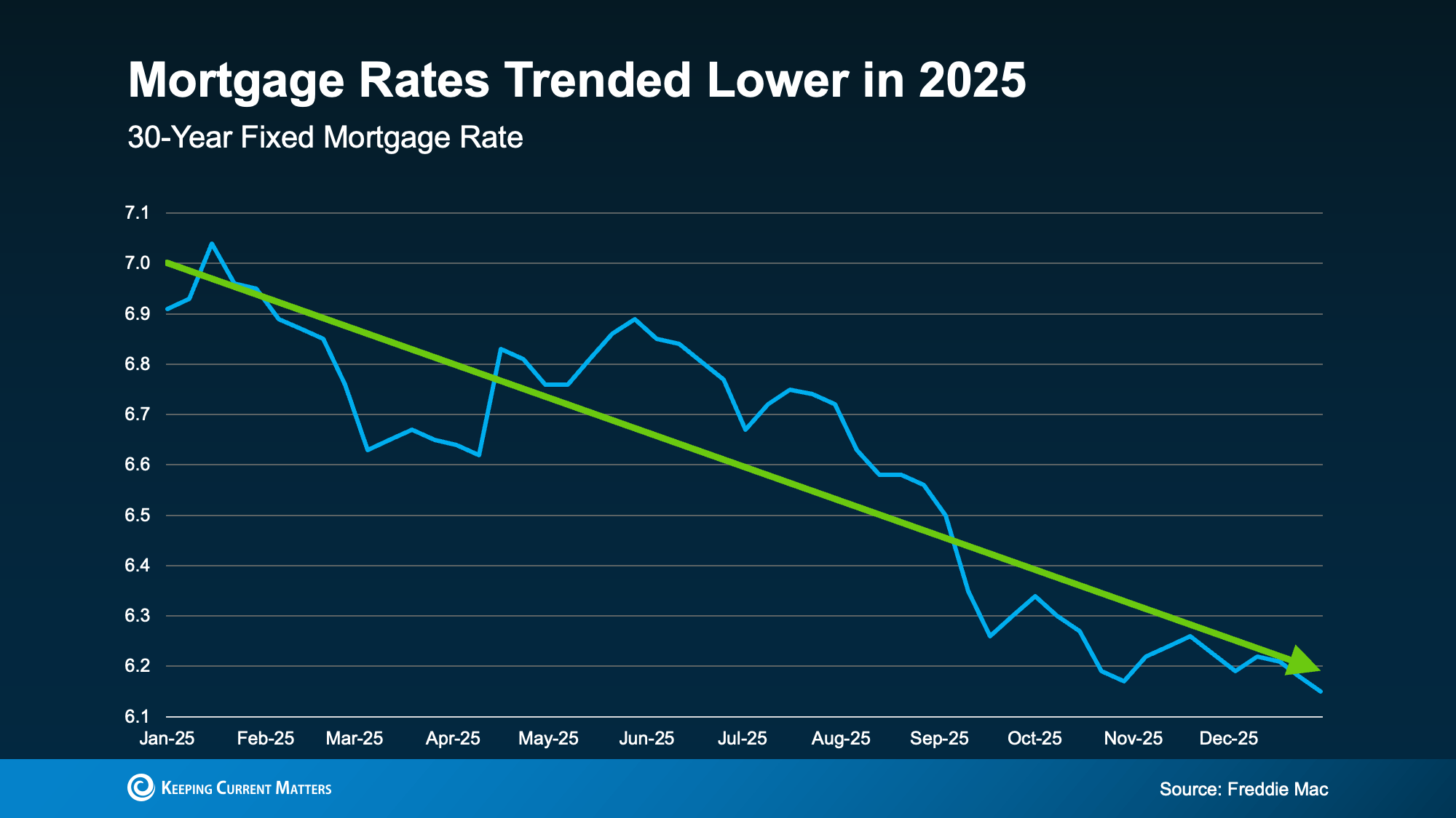 Mortgage Rates are Trending Downward